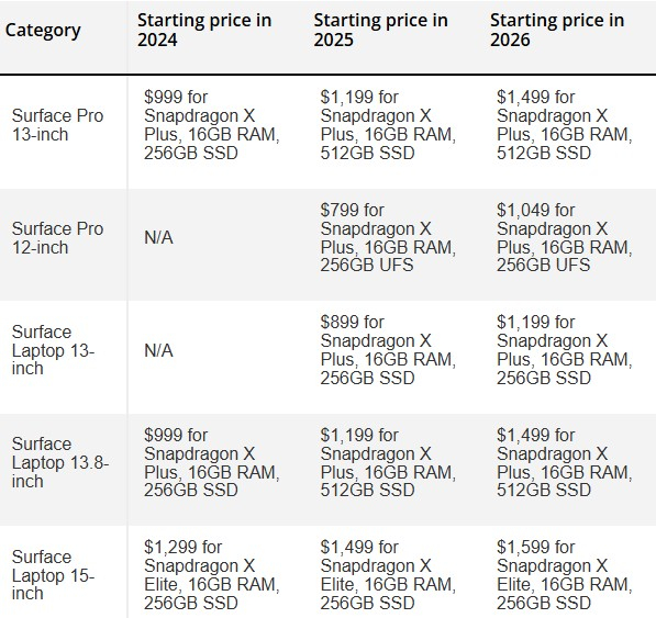 Microsoft повысила цены на все планшеты и ноутбуки Surface — в некоторых случаях на $500