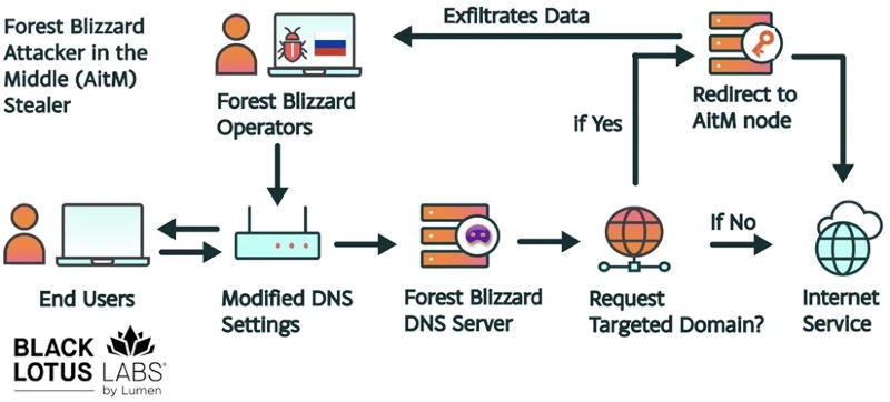 Microsoft раскрыла кампанию по взлому десятков тысяч домашних роутеров MikroTik и TP-Link