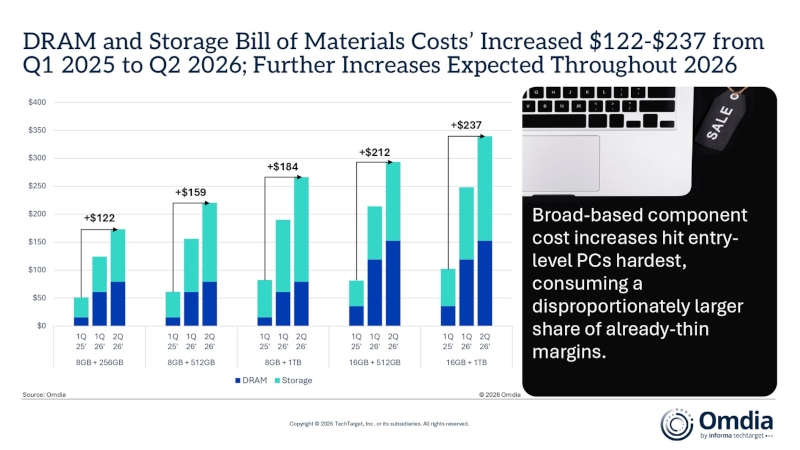 Мировые продажи ПК по инерции выросли на 3,2 %, но теперь ожидается падение из-за взвинченных цен