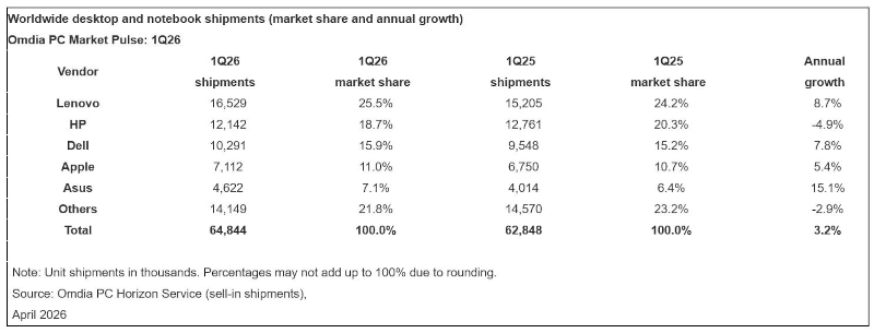 Мировые продажи ПК по инерции выросли на 3,2 %, но теперь ожидается падение из-за взвинченных цен