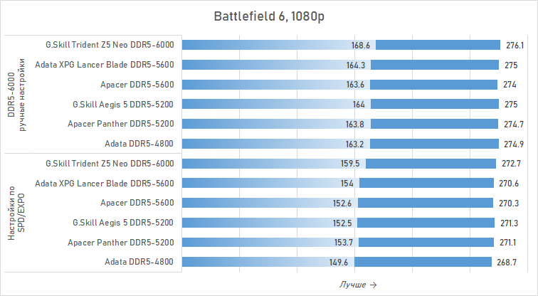 Можно ли экономить на DDR5 для Ryzen? Сравниваем дешёвую память с дорогой