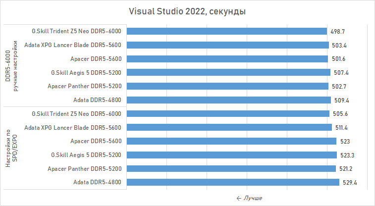 Можно ли экономить на DDR5 для Ryzen? Сравниваем дешёвую память с дорогой