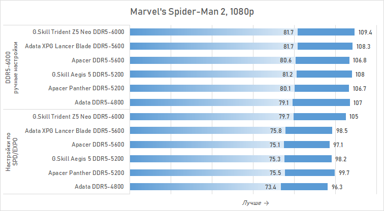 Можно ли экономить на DDR5 для Ryzen? Сравниваем дешёвую память с дорогой