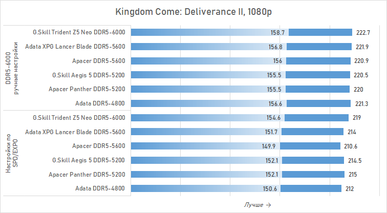 Можно ли экономить на DDR5 для Ryzen? Сравниваем дешёвую память с дорогой