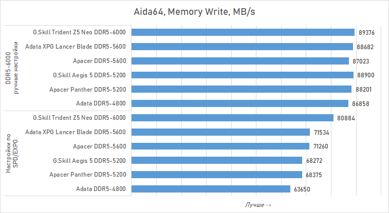 Можно ли экономить на DDR5 для Ryzen? Сравниваем дешёвую память с дорогой