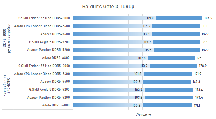 Можно ли экономить на DDR5 для Ryzen? Сравниваем дешёвую память с дорогой