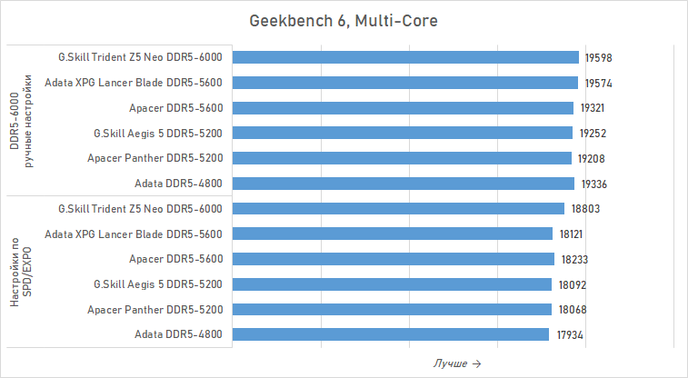 Можно ли экономить на DDR5 для Ryzen? Сравниваем дешёвую память с дорогой