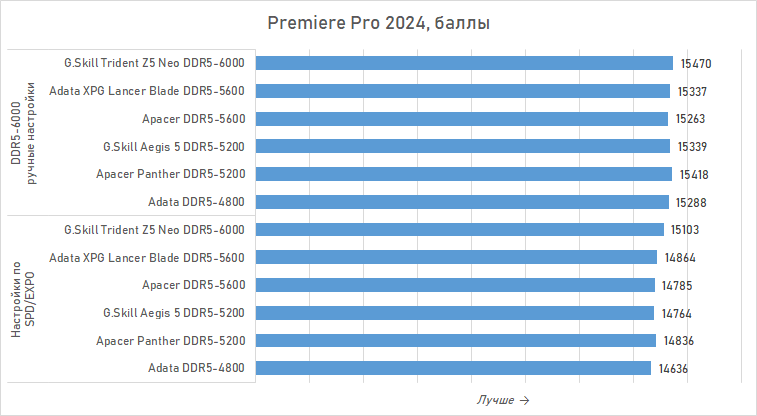 Можно ли экономить на DDR5 для Ryzen? Сравниваем дешёвую память с дорогой
