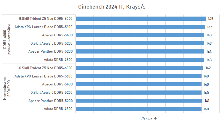 Можно ли экономить на DDR5 для Ryzen? Сравниваем дешёвую память с дорогой