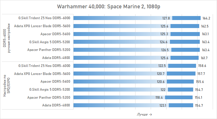 Можно ли экономить на DDR5 для Ryzen? Сравниваем дешёвую память с дорогой