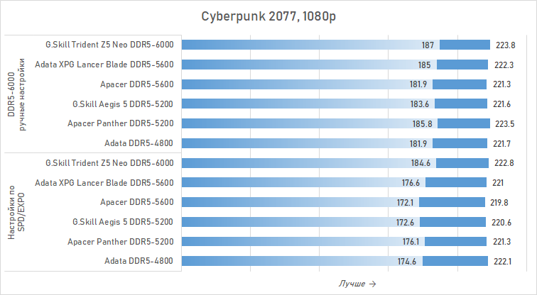 Можно ли экономить на DDR5 для Ryzen? Сравниваем дешёвую память с дорогой