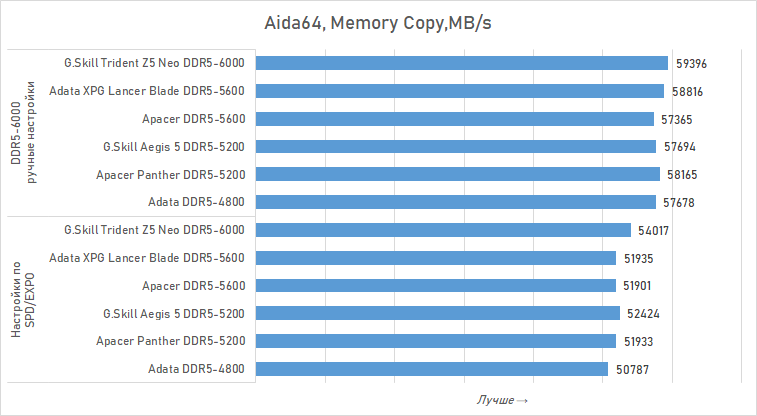 Можно ли экономить на DDR5 для Ryzen? Сравниваем дешёвую память с дорогой