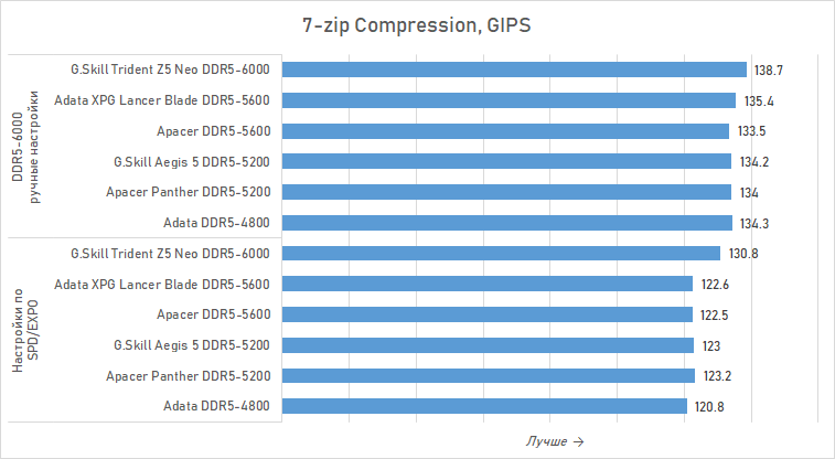 Можно ли экономить на DDR5 для Ryzen? Сравниваем дешёвую память с дорогой