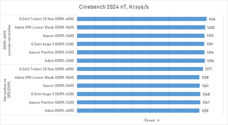 Можно ли экономить на DDR5 для Ryzen? Сравниваем дешёвую память с дорогой
