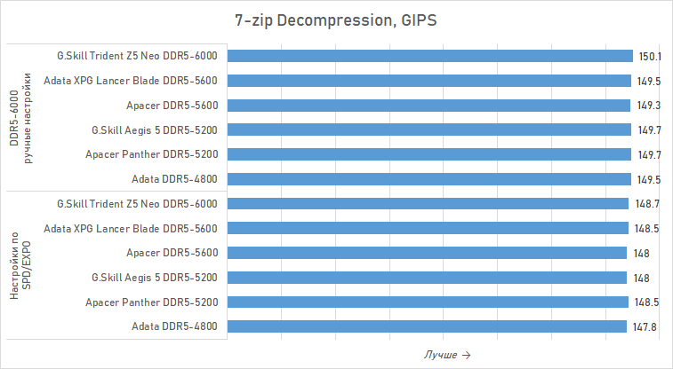Можно ли экономить на DDR5 для Ryzen? Сравниваем дешёвую память с дорогой