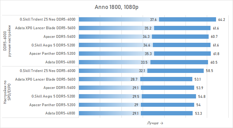 Можно ли экономить на DDR5 для Ryzen? Сравниваем дешёвую память с дорогой
