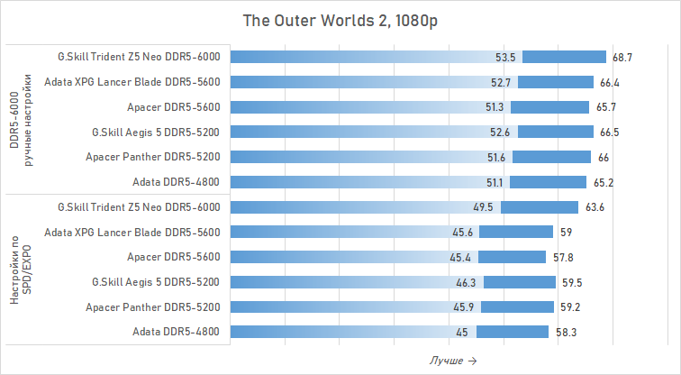 Можно ли экономить на DDR5 для Ryzen? Сравниваем дешёвую память с дорогой