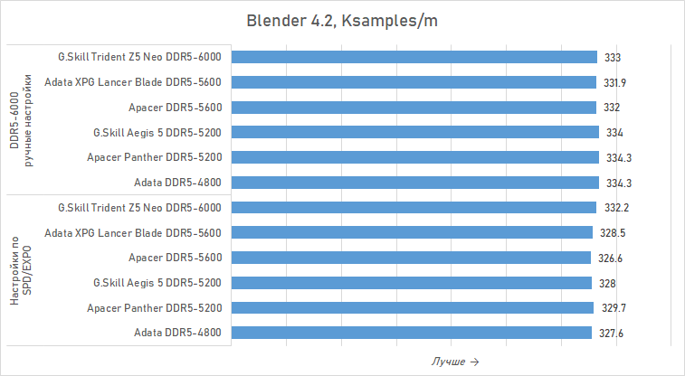 Можно ли экономить на DDR5 для Ryzen? Сравниваем дешёвую память с дорогой