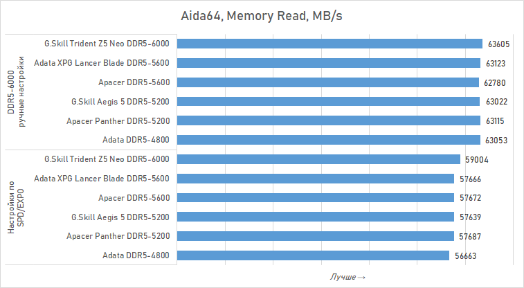 Можно ли экономить на DDR5 для Ryzen? Сравниваем дешёвую память с дорогой