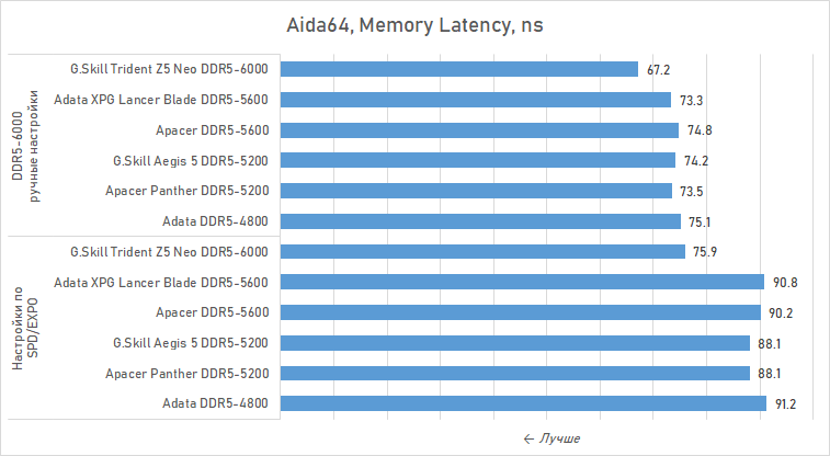Можно ли экономить на DDR5 для Ryzen? Сравниваем дешёвую память с дорогой