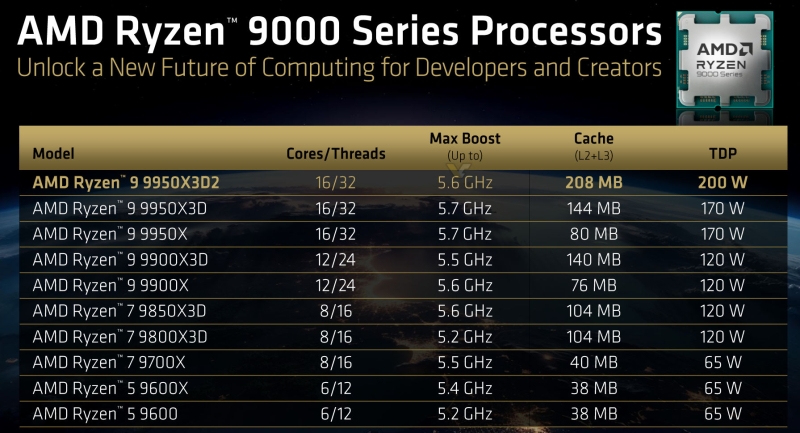 Начались продажи флагманского процессора Ryzen 9 9950X3D2 Dual Edition с двойным 3D V-Cache за $899