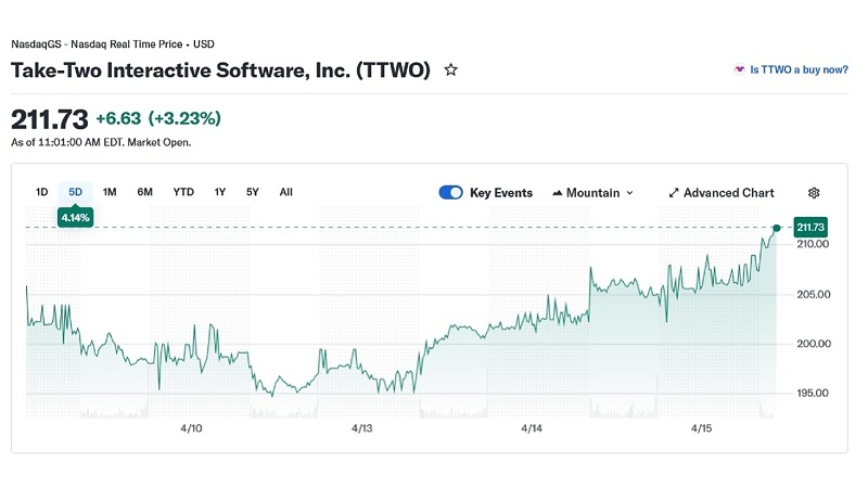 Нет худа без добра: украденные хакерами данные об успехах GTA Online обернулись для Take-Two резким ростом стоимости акций