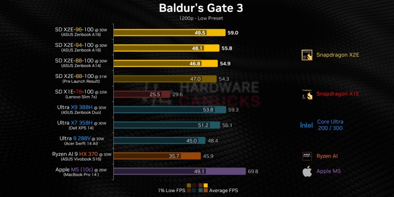 Ноутбучные процессоры Snapdragon X2 Elite ускорились в играх, но до звания геймерской платформы ещё далеко