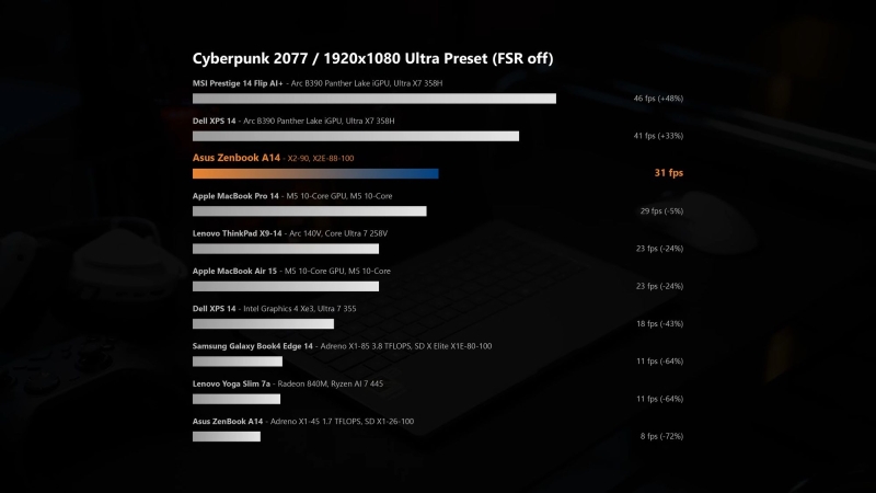 Ноутбучные процессоры Snapdragon X2 Elite ускорились в играх, но до звания геймерской платформы ещё далеко