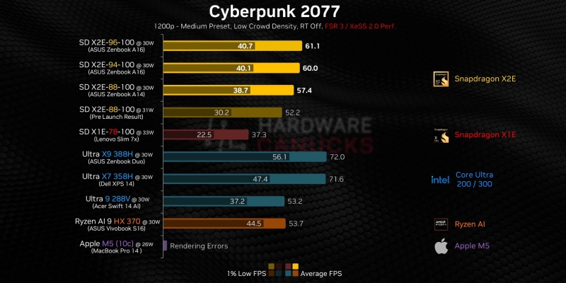 Ноутбучные процессоры Snapdragon X2 Elite ускорились в играх, но до звания геймерской платформы ещё далеко