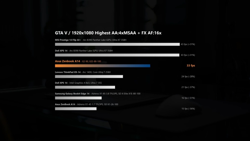 Ноутбучные процессоры Snapdragon X2 Elite ускорились в играх, но до звания геймерской платформы ещё далеко