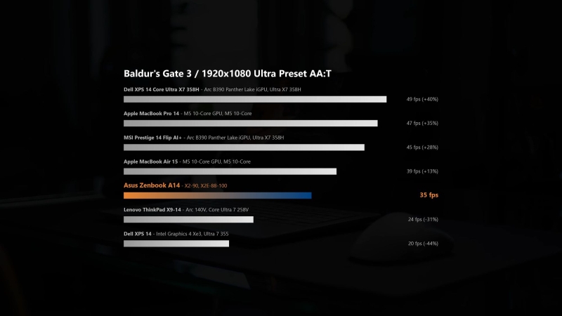 Ноутбучные процессоры Snapdragon X2 Elite ускорились в играх, но до звания геймерской платформы ещё далеко