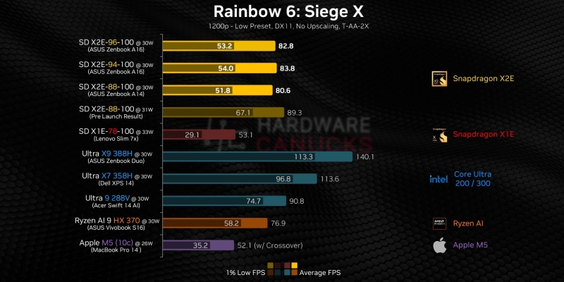 Ноутбучные процессоры Snapdragon X2 Elite ускорились в играх, но до звания геймерской платформы ещё далеко