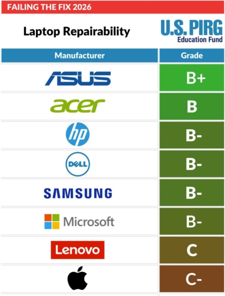 Ноутбуки Apple и Lenovo признали самыми неремонтопригодными&nbsp;&mdash; Apple также в антилидерах среди смартфонов