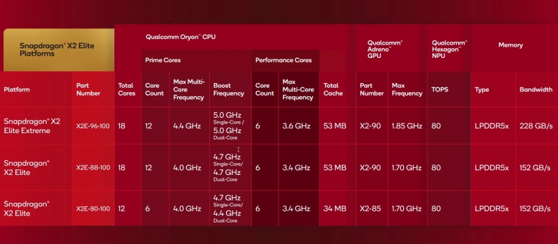Ноутбуки на Qualcomm Snapdragon X2 Elite и&nbsp;Windows 11 наконец появились в продаже