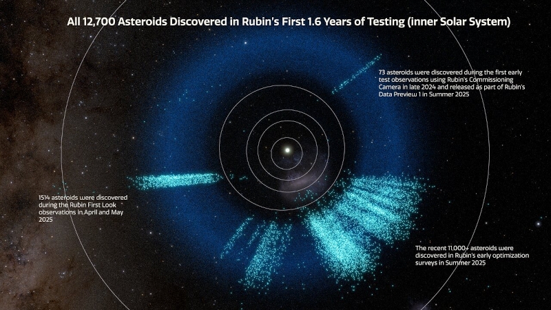 Обсерватория им. Веры Рубин обнаружила 11000 астероидов и расширила каталог малых тел Солнечной системы