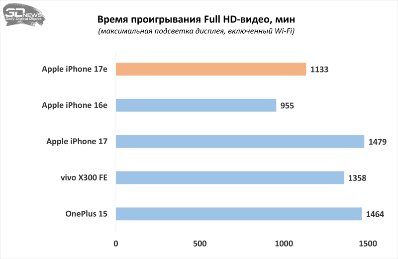 Обзор Apple iPhone 17e: незаконченная работа над ошибками