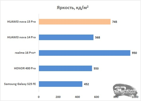 Обзор HUAWEI nova 15 Pro: смартфон для тех, кто любит себя