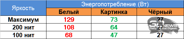Обзор игрового OLED 4K-монитора MSI MAG 322UP QD-OLED E16: достаточный уровень