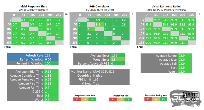 Обзор игрового OLED 4K-монитора MSI MAG 322UP QD-OLED E16: достаточный уровень