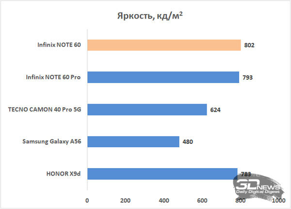 Обзор Infinix NOTE 60: нестандартный подход к смартфону среднего класса