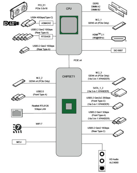 Обзор материнской платы MSI MPG X870I EDGE TI EVO WIFI WiFi: флагман в форм-факторе mini-ITX?