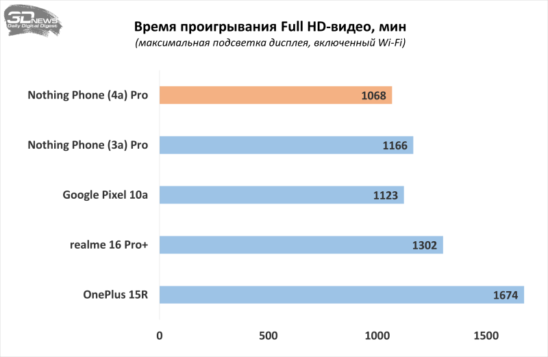 Обзор Nothing Phone (4a) Pro: не такой, как все, &mdash; и не для каждого