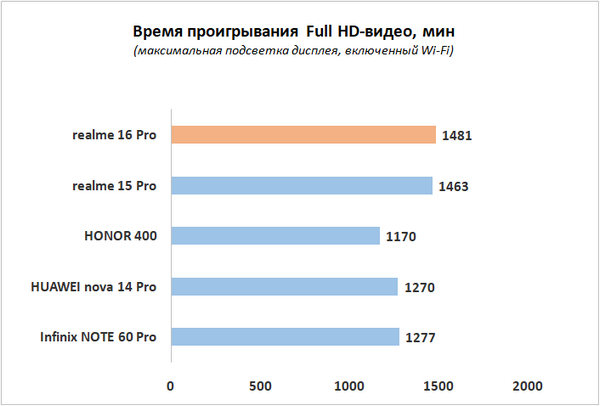 Обзор смартфона realme 16 Pro: поменьше амбиций, чем у &laquo;плюса&raquo;, но хитовый потенциал выше