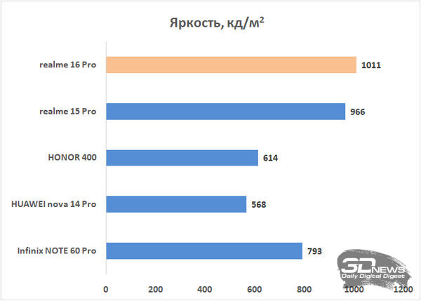 Обзор смартфона realme 16 Pro: поменьше амбиций, чем у &laquo;плюса&raquo;, но хитовый потенциал выше