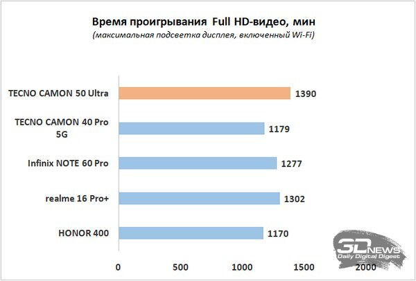 Обзор смартфона TECNO CAMON 50 Ultra: самый умный в своем классе