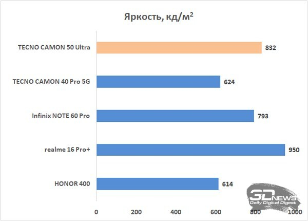 Обзор смартфона TECNO CAMON 50 Ultra: самый умный в своем классе