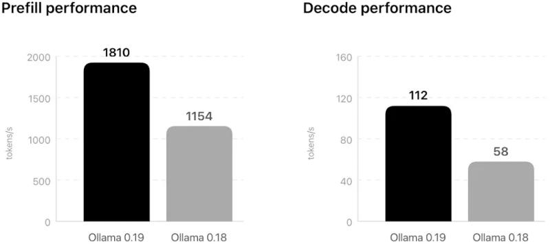 Ollama получила поддержку аппаратного ускорения на чипах Apple M5 &mdash; при наличии 32 Гбайт памяти