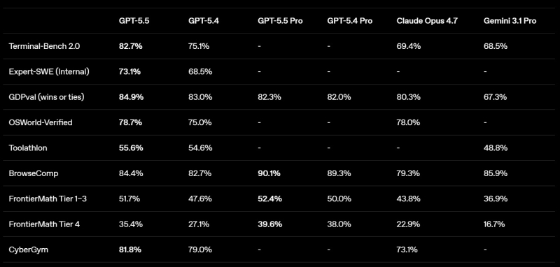 OpenAI представила GPT-5.5 &mdash; свою самую умную LLM, которая сама доводит задачи до конца