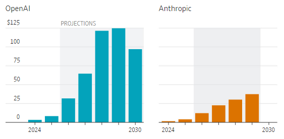 OpenAI рассчитывает разогнать годовую выручку к $300 млрд уже через четыре года