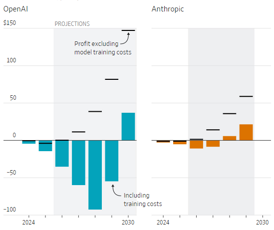OpenAI рассчитывает разогнать годовую выручку к $300 млрд уже через четыре года